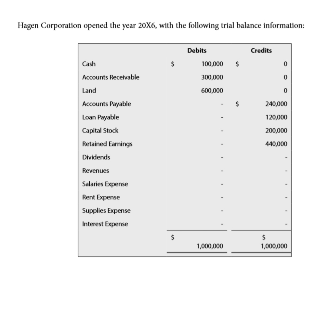 Hagen Corporation opened the year 20X6, with the following trial balance information:
Debits
Credits
Cash
100,000
Accounts Receivable
300,000
Land
600,000
Accounts Payable
240,000
Loan Payable
120,000
Capital Stock
200,000
Retained Earnings
440,000
Dividends
Revenues
Salaries Expense
Rent Expense
Supplies Expense
Interest Expense
2$
1,000,000
1,000,000
