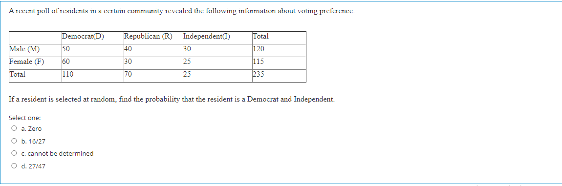 A recent poll of residents in a certain community revealed the following information about voting preference:
Democrat(D)
Republican (R)
Independent(I)
Total
Male (M)
50
40
30
120
Female (F)
60
30
25
115
Total
110
70
25
235
If a resident is selected at random, find the probability that the resident is a Democrat and Independent.
Select one:
O a. Zero
O b. 16/27
O c. cannot be determined
O d. 27/47
