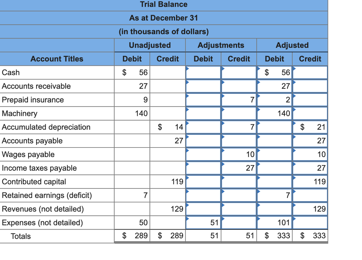 Account Titles
Cash
Accounts receivable
Prepaid insurance
Machinery
Accumulated depreciation
Accounts payable
Wages payable
Income taxes payable
Contributed capital
Retained earnings (deficit)
Revenues (not detailed)
Expenses (not detailed)
Totals
Trial Balance
As at December 31
(in thousands of dollars)
Unadjusted
Debit Credit Debit
$
56
27
9
140
7
GA
14
27
119
129
Adjustments
50
$ 289 $ 289
51
51
Credit
7
7
10
27
Adjusted
Debit Credit
$
56
27
2
140
7
$
101
51 $ 333 $
21
27
10
27
119
129
333