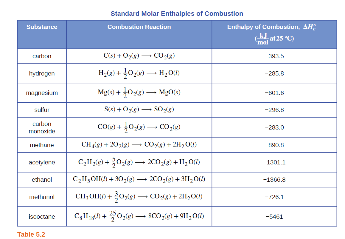 Standard Molar Enthalpies of Combustion
Substance
Combustion Reaction
Enthalpy of Combustion, AH:
kJ at 25 °C)
mol
carbon
C(s) + O2(8) → CO2(g)
-393.5
hydrogen
H,(g) + 0,(g) → H, O()
-285.8
magnesium
Mg(s) + 0,(3) → MgO(s)
-601.6
sulfur
S(s) + O2(g) → SO2(g)
-296.8
carbon
CO(g) + 0,(g) → CO,(g)
-283.0
monoxide
methane
CH4(8) + 202(8) → CO2(8) + 2H2O(1)
-890.8
acetylene
C2H2(g)+ 02(8) –→ 2C0,(g) + H2O(1)
-1301.1
C,H5OH(1) +30,(8) → 2CO,(g)+ 3H,O(I)
ethanol
-1366.8
methanol
CH3 OH(1) +
CO2(g) + 2H2O(1)
-726.1
C3H18(1) + 02(3) –→ 8CO,(g) + 9H2O(!)
isooctane
-5461
Table 5.2
