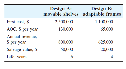 Design A:
movable shelves adaptable frames
Design B:
First cost, $
-2,500,000
- 1,100,000
AOC, $ per year
- 130,000
-65,000
Annual revenue,
$ per year
800,000
625,000
Salvage value, $
50,000
20,000
Life, years
4
