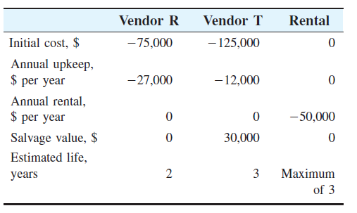 Vendor R
Vendor T
Rental
Initial cost, $
-75,000
- 125,000
Annual upkeep,
$ per year
-27,000
- 12,000
Annual rental,
$ per year
-50,000
Salvage value, $
30,000
Estimated life,
years
3
Maximum
of 3
2.
