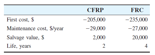 CFRP
FRC
First cost, $
-205,000
- 235,000
Maintenance cost, $/year
-29,000
-27,000
Salvage value, $
Life, years
2,000
20,000
2
4
