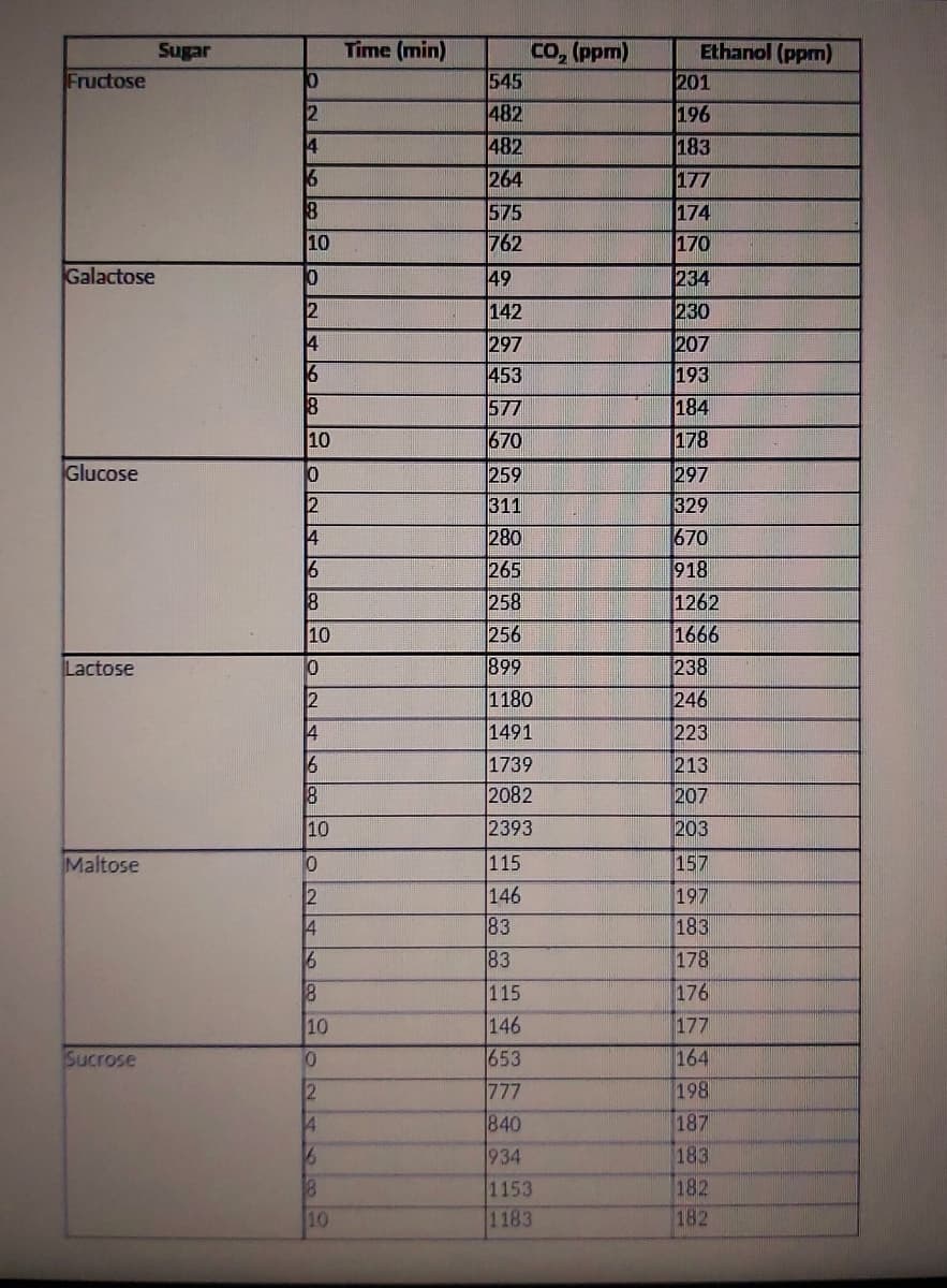 Time (min)
Ethanol (ppm)
Co, (ppm)
545
Jens
Fructose
201
482
196
4
482
183
264
177
174
575
762
10
170
Galactose
49
234
142
230
4
297
207
6
453
193
577
184
10
670
178
Glucose
259
297
2
311
329
4
280
670
6
265
918
258
1262
10
256
1666
Lactose
899
238
2
1180
246
1491
223
6
213
1739
2082
18
207
10
2393
203
Maltose
115
157
2
146
197
4
83
183
83
178
115
176
10
146
177
Sucrose
653
164
2
777
198
840
187
16
934
183
1153
182
10
1183
182
