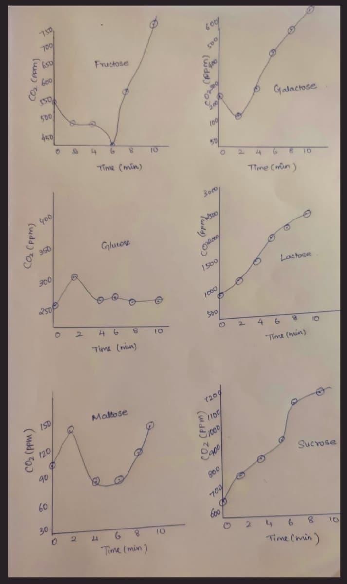 750,
70
Fructose
b00
Galactose
450
109
4
Time (min)
2
4
T0
Tme (min )
3000
Gluiove
300
150
Lactose
100
2.
4 6
10
Time (niun)
2.
4
Time (min)
ISD
Maltose
(200
/10
120
/00/
90
Sucrose
60
800
30
600
21
6.
10
Time (min )
2.
10
Time (min)
CO2 Cppm)
CO2 CPPM)
(mdd) 0
CO2 CPPM)
