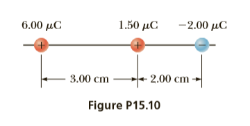 1.50 μC
6.00 μC
-2.00 μC
3.00 cm
2.00 cm
Figure P15.10
