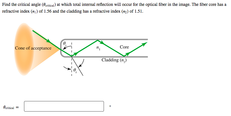 Find the critical angle (Øeritical) at which total internal reflection will occur for the optical fiber in the image. The fiber core has a
refractive index (n¡) of 1.56 and the cladding has a refractive index (n2) of 1.51.
0.
Cone of acceptance
Core
Cladding (n,)
Ocritical =
