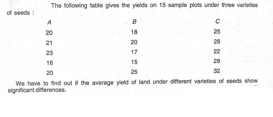 The following table gives the yields on 15 sample plots under three varieties
of seeds :
A
В
20
18
25
21
20
28
23
17
22
16
15
28
20
25
32
We have to find out if the average yield of land under different varieties of seeds show
significant differences.
