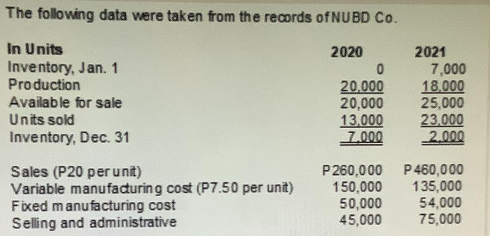 The following data were taken from the records of NUBD Co.
In Units
Inventory, Jan. 1
Production
2020
2021
20.000
20,000
13,000
7,000
7,000
18.000
25,000
23.000
2,000
Available for sale
Units sold
Inventory, Dec. 31
Sales (P20 per unit)
Variable manufacuring cost (P7.50 per unit)
Fixed manufacturing cost
Selling and administrative
P 260,000
150,000
50,000
45,000
P 460,000
135,000
54,000
75,000
