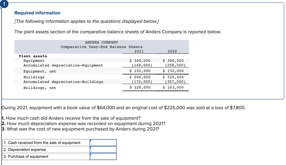 Required information
[The following information applies to the questions displayed below.]
The plant assets section of the comparative balance sheets of Anders Company is reported below.
ANDERS COMPANY
Comparative Year-End Balance Sheets
2021
Plant assets
Equipment
Accumulated depreciation-Equipment
Equipment, net
Buildings
Accumulated depreciation-Buildings
Buildings, net
1. Cash received from the sale of equipment
2. Depreciation expense
3. Purchase of equipment
$ 300,000
(148,000)
$ 152,000
$ 500,000
(172,000)
$ 328,000
2020
$ 390,000
(258,000)
$ 132,000
$ 520,000
(357,000)
$ 163,000
During 2021, equipment with a book value of $64,000 and an original cost of $225,000 was sold at a loss of $7,800.
1. How much cash did Anders receive from the sale of equipment?
2. How much depreciation expense was recorded on equipment during 2021?
3. What was the cost of new equipment purchased by Anders during 2021?