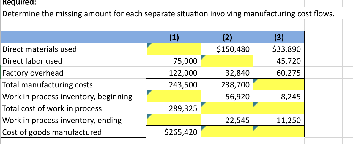 Required:
Determine the missing amount for each separate situation involving manufacturing cost flows.
Direct materials used
Direct labor used
Factory overhead
Total manufacturing costs
Work in process inventory, beginning
Total cost of work in process
Work in process inventory, ending
Cost of goods manufactured
(1)
75,000
122,000
243,500
289,325
$265,420
(2)
$150,480
32,840
238,700
56,920
22,545
(3)
$33,890
45,720
60,275
8,245
11,250