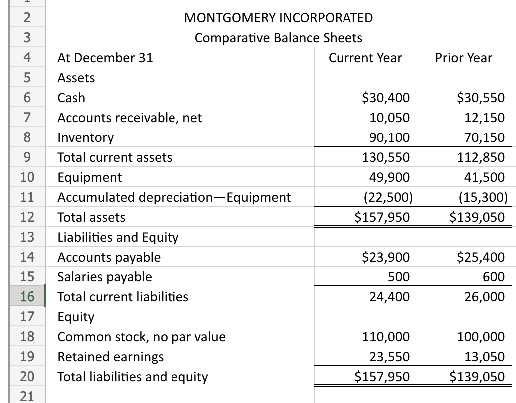 123
4
5
6
7
At December 31
Assets
Cash
MONTGOMERY INCORPORATED
Comparative Balance Sheets
Accounts receivable, net
Inventory
Total current assets
8
9
10
Equipment
11 Accumulated depreciation-Equipment
12
Total assets
13
Liabilities and Equity
14
Accounts payable
15
Salaries payable
16
Total current liabilities
17
18
19
20
21
Equity
Common stock, no par value
Retained earnings
Total liabilities and equity
Current Year
$30,400
10,050
90,100
130,550
49,900
(22,500)
$157,950
$23,900
500
24,400
110,000
23,550
$157,950
Prior Year
$30,550
12,150
70,150
112,850
41,500
(15,300)
$139,050
$25,400
600
26,000
100,000
13,050
$139,050