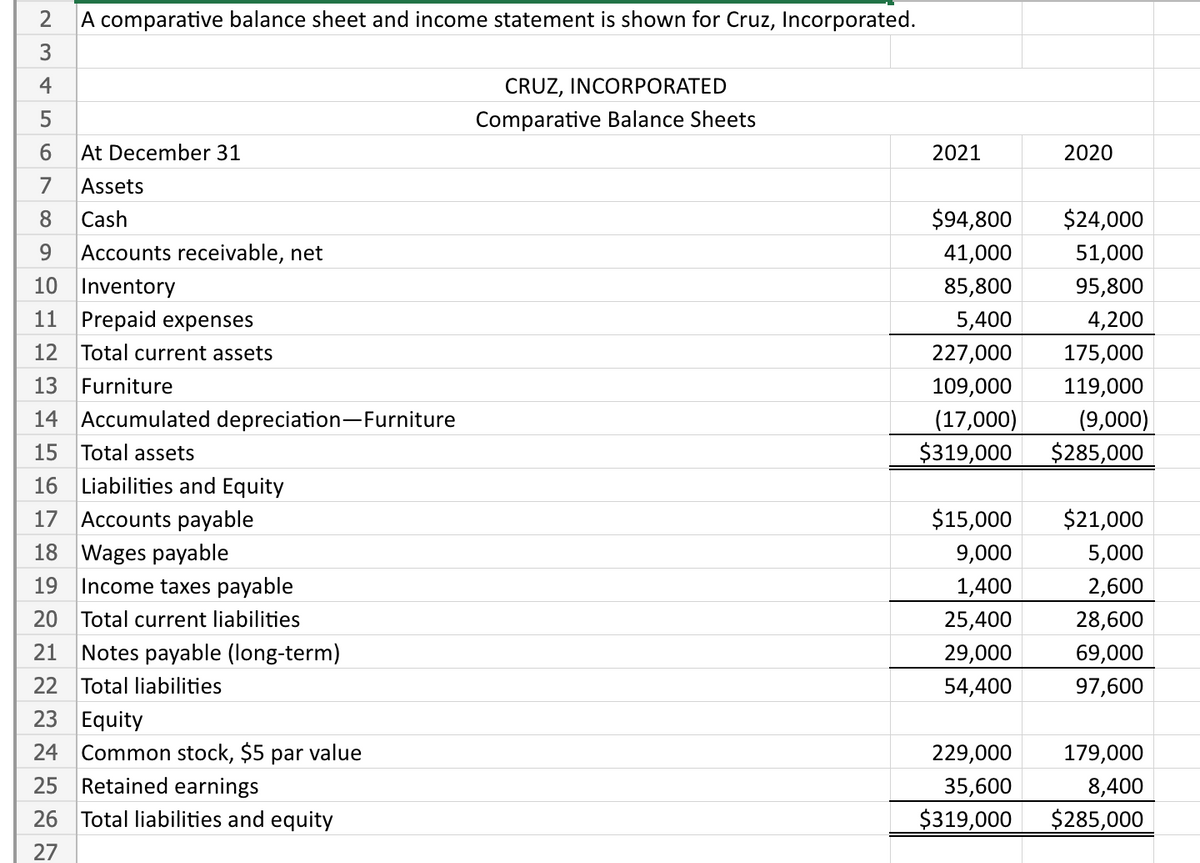 2
A comparative balance sheet and income statement is shown for Cruz, Incorporated.
~ 3
4
LO
5
6
7 Assets
8 Cash
9 Accounts receivable, net
10 Inventory
11 Prepaid expenses
12 Total current assets
At December 31
Furniture
14 Accumulated depreciation-Furniture
15 Total assets
16 Liabilities and Equity
17 Accounts payable
18 Wages payable
19 Income taxes payable
20 Total current liabilities
21 Notes payable (long-term)
22 Total liabilities
23 Equity
24 Common stock, $5 par value
25 Retained earnings
26 Total liabilities and equity
27
CRUZ, INCORPORATED
Comparative Balance Sheets
2021
$94,800
41,000
85,800
5,400
227,000
109,000
(17,000)
$319,000
$15,000
9,000
1,400
25,400
29,000
54,400
229,000
35,600
$319,000
2020
$24,000
51,000
95,800
4,200
175,000
119,000
(9,000)
$285,000
$21,000
5,000
2,600
28,600
69,000
97,600
179,000
8,400
$285,000