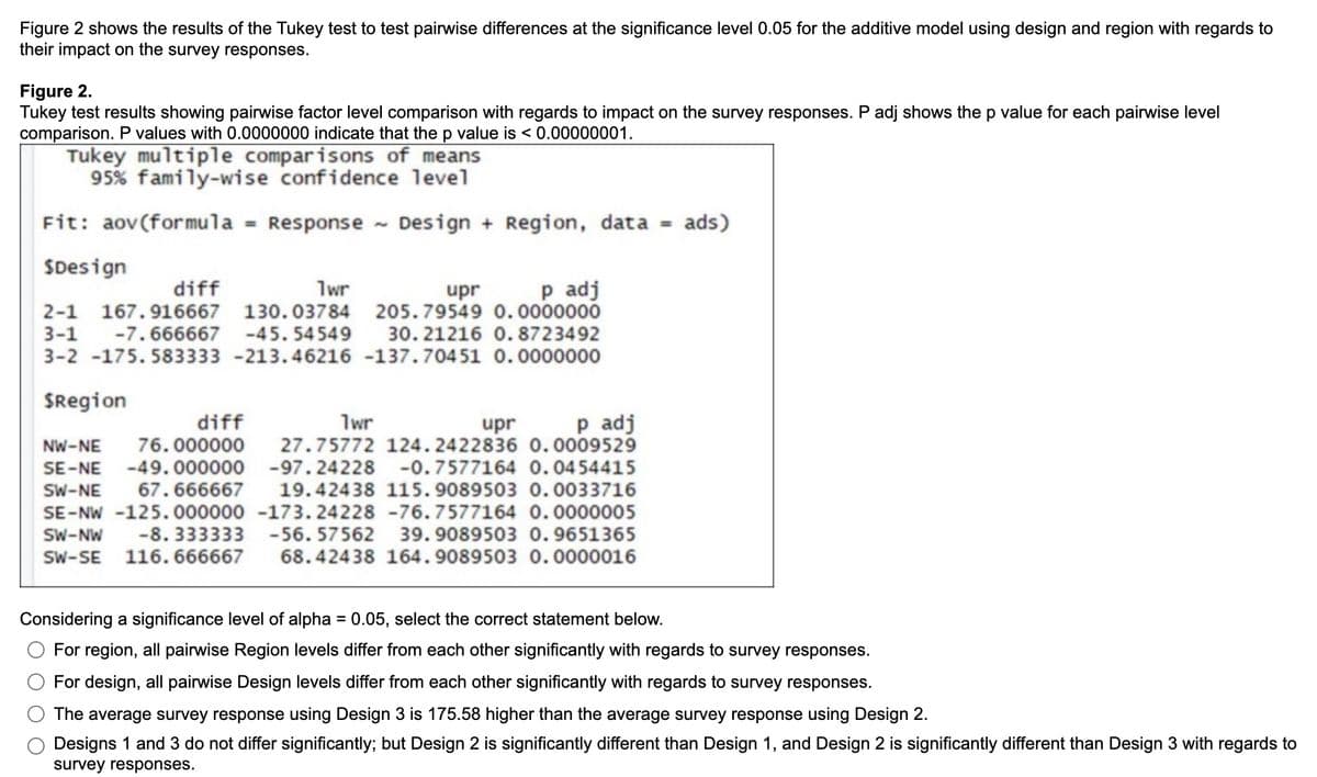 Figure 2 shows the results of the Tukey test to test pairwise differences at the significance level 0.05 for the additive model using design and region with regards to
their impact on the survey responses.
Figure 2.
Tukey test results showing pairwise factor level comparison with regards to impact on the survey responses. P adj shows the p value for each pairwise level
comparison. P values with 0.0000000 indicate that the p value is < 0.00000001.
Tukey multiple comparisons of means
95% family-wise confidence level
Fit: aov(formula = Response ~ Design + Region, data = ads)
SDesign
p adj
2-1 167.916667 130. 03784 205.79549 0.0000000
30. 21216 0. 8723492
3-2 -175. 583333 -213.46216 -137.70451 0.0000000
diff
1wr
upr
3-1
-7.666667 -45. 54549
SRegion
p adj
27.75772 124.2422836 0.0009529
SE-NE -49. 000000 -97.24228 -0.7577164 0.0454415
19.42438 115. 9089503 0.0033716
SE-NW -125.000000 -173.24228 -76.7577164 0.0000005
-8. 333333 -56. 57562 39.9089503 0.9651365
68.42438 164.9089503 0.0000016
diff
76.000000
1wr
upr
NW-NE
SW-NE
67.666667
SW-NW
SW-SE 116. 666667
Considering a significance level of alpha = 0.05, select the correct statement below.
%3D
For region, all pairwise Region levels differ from each other significantly with regards to survey responses.
For design, all pairwise Design levels differ from each other significantly with regards to survey responses.
The average survey response using Design 3 is 175.58 higher than the average survey response using Design 2.
Designs 1 and 3 do not differ significantly; but Design 2 is significantly different than Design 1, and Design 2 is significantly different than Design 3 with regards to
survey responses.
