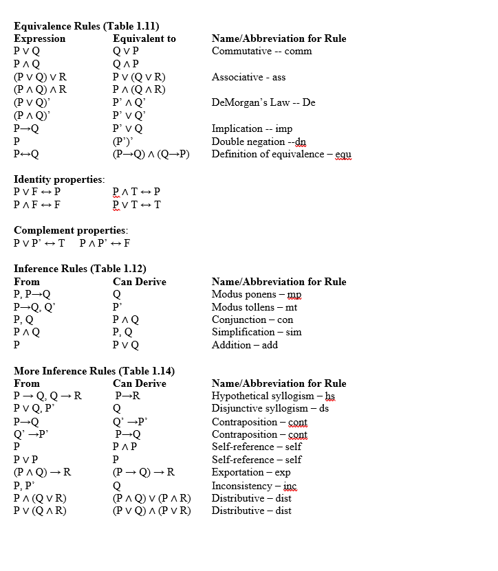 Equivalence Rules (Table 1.11)
Expression
PvQ
PAQ
(Pv Q) v R
(PA Q) AR
(Pv Q)'
(PA Q)'
P→Q
Equivalent to
QVP
QAP
Pv (Q v R)
ΡA (QΛR
P'^Q'
P'v Q'
P' v Q
(P')
(P→Q) A (Q→P)
Name/Abbreviation for Rule
Commutative -- comm
Associative - ass
DeMorgan's Law -- De
Implication -- imp
Double negation --dn
Definition of equivalence - egu
P
P-Q
Identity properties:
PVF+P
PAT+P
PVT+T
PAF+F
Complement properties:
PVP +T PAP' →F
Inference Rules (Table 1.12)
From
Can Derive
Name/Abbreviation for Rule
P, P-Q
P-Q, Q
P, Q
PAQ
Modus ponens - mp
Modus tollens – mt
Q
P'
PAQ
P, Q
PVQ
Conjunction – con
Simplification – sim
P
Addition – add
More Inference Rules (Table 1.14)
From
Can Derive
Name/Abbreviation for Rule
P - Q. Q-R
Pv Q. P
P-R
Q
Q' -P
P-Q
Hypothetical syllogism – hs
Disjunctive syllogism – ds
Contraposition – sont
Contraposition - cont
Self-reference – self
P-Q
Q' -P
PAP
PVP
P
Self-reference – self
(PAQ) -R
P, P'
PA (QV R)
Ρv (QΛR)
(P - Q) –R
Q
(PAQ) V (P AR)
(Pv Q) A (P v R)
Exportation – exp
Inconsistency – inc
Distributive – dist
Distributive – dist
