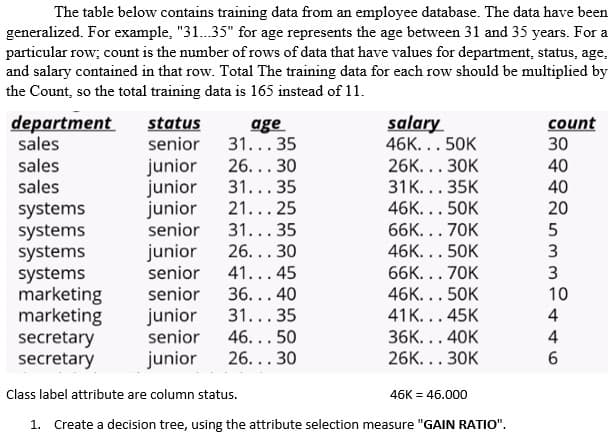 The table below contains training data from an employee database. The data have been
generalized. For example, "31.35" for age represents the age between 31 and 35 years. For a
particular row; count is the number of rows of data that have values for department, status, age,
and salary contained in that row. Total The training data for each row should be multiplied by
the Count, so the total training data is 165 instead of 11.
department
sales
status
senior
salary
46K. .. 50K
count
age
31...35
30
sales
junior
junior
junior
senior
26... 30
26K... 30K
40
sales
31...35
31K... 35K
40
systems
systems
systems
systems
marketing
marketing
secretary
secretary
21... 25
31... 35
26... 30
46K... 50K
20
66K. .. 70K
5
junior
senior
46K. .. 50K
3
41...45
66K. .. 70K
senior
36... 40
junior
senior
46K... 50K
41K... 45K
36K... 40K
10
4
31...35
46... 50
26... 30
4
junior
26K... 30K
Class label attribute are column status.
46K = 46.000
1. Create a decision tree, using the attribute selection measure "GAIN RATIO".
