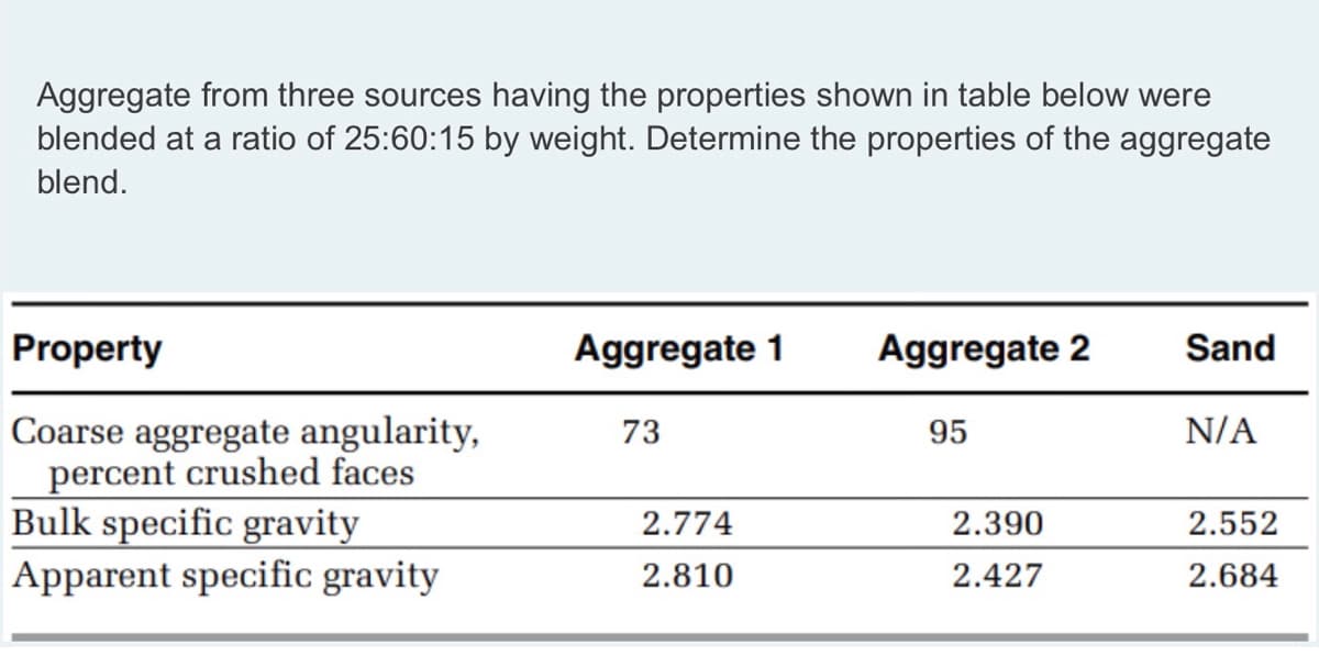 Aggregate from three sources having the properties shown in table below were
blended at a ratio of 25:60:15 by weight. Determine the properties of the aggregate
blend.
Property
Aggregate 1
Aggregate 2
Sand
Coarse aggregate angularity,
percent crushed faces
Bulk specific gravity
Apparent specific gravity
73
95
N/A
2.774
2.390
2.552
2.810
2.427
2.684
