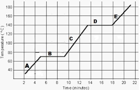 180
160
D
140
120
100
80
B
60
A
40
2
6 8
10 12
16 18 20
22
4.
14
Time (ninutes)
Temperature (°C)
