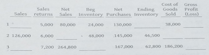 Cost of
Goods
Gross
Profit
(Loss)
Sales
Net
Ending
Beg
Inventory Purchases Inventory
Net
Sales
returns
Sales
Sold
5,000
80,000
24,000
130,000
38,000
2 126,000
6,000
48,000
145,000
46,500
3
7,200 264,800
167,000
62,800 186,200
