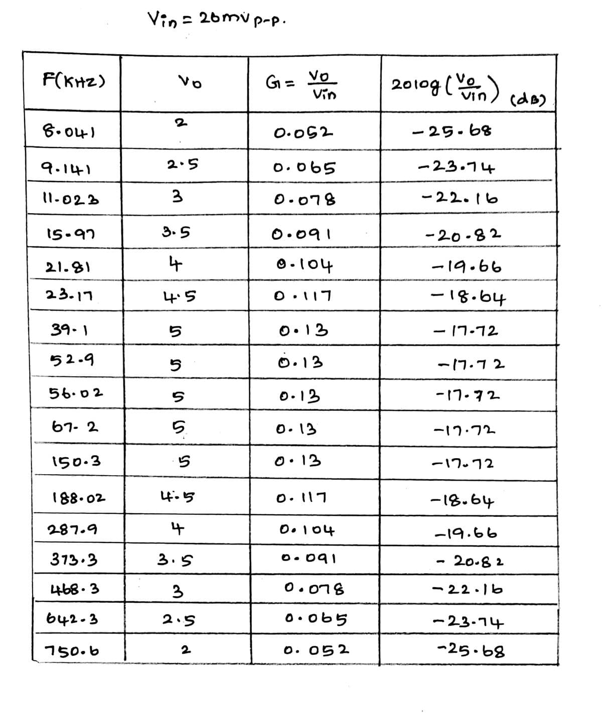 F(KHZ)
8.041
9.141
11.023
15-97
21.81
23.17
39-1
52-9
56.02
67-2
150.3
188.02
287.9
373.3
468.3
642-3
750.6
Vin = 26mvp-p.
2
2.5
3
3.5
4
4:5
5
SSS
5
5
5
S
4-5
4
3.5
3
2.5
2
G₁ =
Vo
2010g (von)
Vin
0.052
0.065
0.078
0.091
0.104
0.117
0.13
0.13
0.13
0.13
0.13
0.117
0.104
0.091
0.078
0.065
0.052
-25-68
-23.74
-22016
-20-82
-19.66
-18.64
17-72
-17.72
-17-72
-17.72
-17-72
-18.64
-19.66
-
20.82
-22.16
-23-74
-25.68
(dB)