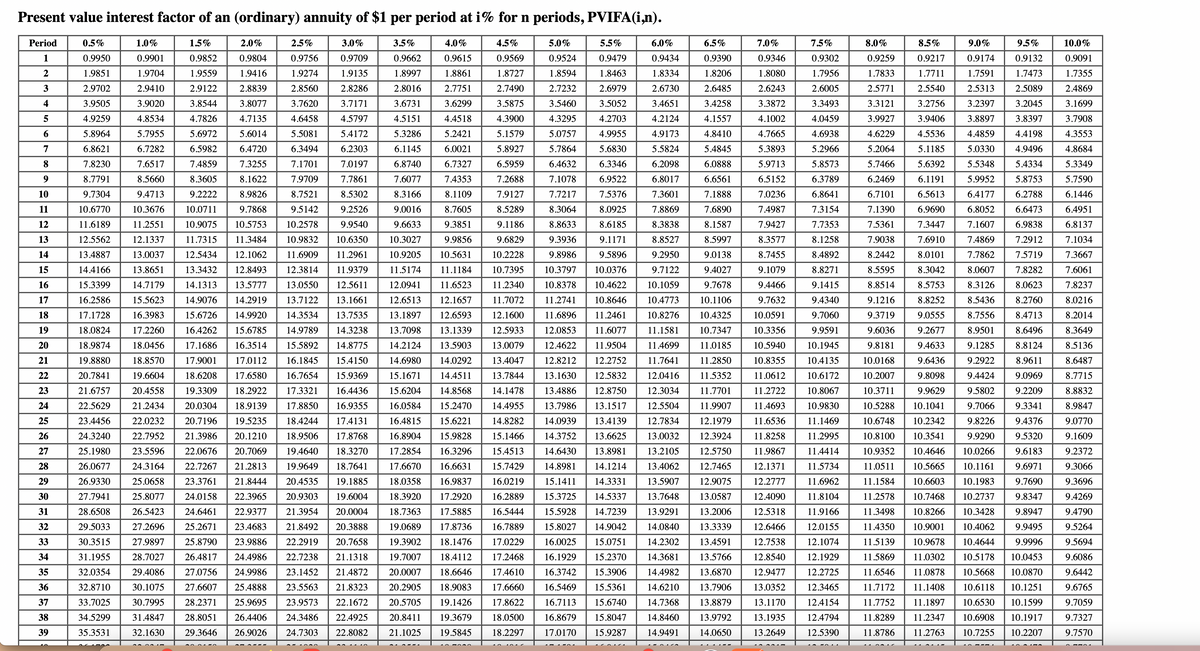 Present value interest factor of an (ordinary) annuity of $1 per period at i% for n periods, PVIFA(i,n).
4.0%
4.5%
5.5%
1.0%
0.9901
1.5%
0.9852
2.0%
0.9804
1.9416
2.5%
0.9756
1.9274
3.0%
0.9709
3.5%
0.9662
1.8997
2.8016
1.9704
1.9559
1.9135
2.9410
2.9122
2.8839
2.8560
2.8286
0.9615
1.8861
2.7751
3.6299
4.4518
3.9020
3.8544
3.8077
3.7620
3.7171
3.6731
0.9569
1.8727
2.7490
3.5875
4.3900
5.1579
5.8927
6.5959
4.8534
4.7826
4.7135
4.6458
4.5797
4.5151
5.3286
5.7955
5.6972
5.6014
5.5081
5.4172
5.0%
0.9524
1.8594
2.7232
3.5460
4.3295
5.0757
5.7864
6.4632
7.1078
7.7217
8.3064
8.8633
6.7282
6.5982
6.4720
6.3494
6.2303
5.2421
6.0021
6.7327
6.1145
7.6517
7.4859
7.3255
7.1701
7.0197
6.8740
8.5660
8.3605
8.1622
7.9709
7.7861
7.6077
7.4353
7.2688
9.4713
9.2222
8.9826
8.7521
8.5302
8.3166
8.1109
7.9127
10.3676
10.0711
9.7868
9.5142
9.0016
8.7605
8.5289
10.9075 10.5753 10.2578
9.3851
9.1186
9.9856
10.5631
11.2551
12.1337
13.0037
13.8651
14.7179
15.5623
16.3983
9.2526
9.9540
11.7315 11.3484 10.9832 10.6350
12.5434 12.1062 11.6909 11.2961
13.3432 12.8493 12.3814 11.9379
14.1313 13.5777 13.0550 12.5611
14.9076 14.2919 13.7122 13.1661
15.6726 14.9920 14.3534 13.7535
17.2260 16.4262 15.6785 14.9789 14.3238
18.0456 17.1686 16.3514 15.5892 14.8775
18.8570 17.9001 17.0112 16.1845 15.4150
19.6604 18.6208 17.6580 16.7654 15.9369
20.4558 19.3309 18.2922 17.3321 16.4436
21.2434 20.0304 18.9139 17.8850 16.9355
22.0232 20.7196 19.5235 18.4244 17.4131
22.7952 21.3986 20.1210 18.9506 17.8768
23.5596 22.0676 20.7069 19.4640 18.3270
24.3164 22.7267 21.2813 19.9649 18.7641
25.0658 23.3761 21.8444 20.4535 19.1885
25.8077 24.0158 22.3965 20.9303 19.6004
26.5423 24.6461 22.9377 21.3954 20.0004
27.2696 25.2671 23.4683 21.8492 20.3888
27.9897 25.8790 23.9886 22.2919 20.7658
28.7027 26.4817 24.4986 22.7238 21.1318
29.4086 27.0756 24.9986 23.1452 21.4872
30.1075 27.6607 25.4888 23.5563 21.8323
30.7995 28.2371 25.9695 23.9573 22.1672
31.4847 28.8051 26.4406 24.3486 22.4925
32.1630 29.3646 26.9026 24.7303 22.8082
11.1184
9.6633
10.3027
10.9205
11.517
12.0941 11.6523
12.6513 12.1657
13.1897 12.6593
13.7098 13.1339
14.2124 13.5903
14.6980 14.0292
15.1671 14.4511
15.6204 14.8568
16.0584 15.2470
16.4815
16.8904
17.2854
17.6670
0.9479
1.8463
2.6979
3.5052
4.2703
4.9955
5.6830
6.3346
6.9522
7.5376
8.0925
8.6185
9.6829 9.3936 9.1171
10.2228 9.8986 9.5896
10.7395 10.3797 10.0376
11.2340 10.8378 10.4622
11.7072 11.2741 10.8646
12.1600 11.6896 11.2461
12.5933 12.0853 11.6077
13.0079 12.4622 11.9504
13.4047 12.8212 12.2752
13.7844 13.1630 12.5832
14.1478 13.4886 12.8750
14.4955 13.7986 13.1517
14.8282 14.0939 13.4139
13.6625
13.8981
15.6221
15.9828
15.1466 14.3752
15.4513 14.6430
16.3296
16.6631
15.7429
14.8981
14.1214
16.9837
16.0219
15.1411
14.3331
14.5337
18.0358
18.3920 17.2920 16.2889
18.7363 17.5885 16.5444
19.0689 17.8736 16.7889
19.3902 18.1476 17.0229
19.7007 18.4112 17.2468
20.0007 18.6646 17.4610
20.2905 18.9083 17.6660
20.5705 19.1426 17.8622
20.8411 19.3679 18.0500
21.1025 19.5845 18.2297
15.3725
15.5928 14.7239
15.8027 14.9042
16.0025 15.0751
16.1929 15.2370
16.3742 15.3906
16.5469 15.5361
16.7113 15.6740
16.8679 15.8047
15.9287
17.0170
Period
1
2
3
4
5
6
7
8
9
10
11
12
13
14
15
16
17
18
19
20
21
22
23
24
25
26
27
28
29
30
31
32
33
34
35
36
37
38
39
0.5%
0.9950
1.9851
2.9702
3.9505
4.9259
5.8964
6.8621
7.8230
8.7791
9.7304
10.6770
11.6189
12.5562
13.4887
14.4166
15.3399
16.2586
17.1728
18.0824
18.9874
19.8880
20.7841
21.6757
22.5629
23.4456
24.3240
25.1980
26.0677
26.9330
27.7941
28.6508
29.5033
30.3515
31.1955
32.0354
32.8710
33.7025
34.5299
35.3531
6.0%
0.9434
1.8334
2.6730
3.4651
4.2124
4.9173
5.5824
6.2098
6.8017
7.3601
7.8869
8.3838
8.8527
9.2950
9.7122
10.1059
10.4773 10.1106
10.8276 10.4325
11.1581 10.7347
11.4699 11.0185
11.7641 11.2850
12.0416
12.3034
12.5504 11.9907
12.7834 12.1979
13.0032 12.3924
6.5%
0.9390
1.8206
2.6485
3.4258
4.1557
4.8410
5.4845
6.0888
6.6561
7.1888
7.6890
8.1587
8.5997
9.0138
9.4027
9.7678
11.5352
11.7701
13.2105
12.5750
13.4062
12.7465
13.5907
12.9075
13.7648
13.0587
13.2006
13.3339
13.4591
13.9291
14.0840
14.2302
14.3681 13.5766
14.4982 13.6870
14.6210 13.7906
14.7368 13.8879
14.8460 13.9792
14.9491 14.0650
7.0%
0.9346
1.8080
2.6243
3.3872
4.1002
4.7665
5.3893
5.9713
6.5152
7.0236
7.4987
7.9427
8.3577
8.7455
9.1079
9.4466
9.7632
10.0591
10.3356
10.5940
10.8355
11.0612
11.2722
11.4693
11.6536
11.8258
11.9867
12.1371
12.2777
12.4090
12.5318
12.6466
12.7538
12.8540
12.9477
13.0352
13.1170
13.1935
13.2649
7.5%
0.9302
1.7956
2.6005
3.3493
4.0459
4.6938
5.2966
5.8573
6.3789
6.8641
7.3154
7.7353
8.1258
8.4892
8.8271
9.1415
9.4340
9.7060
9.9591
10.1945
10.4135
10.6172
10.8067
10.9830
11.1469
11.2995
11.4414
11.5734
11.6962
11.8104
11.9166
12.0155
12.1074
12.1929
12.2725
12.3465
12.4154
12.4794
12.5390
8.5%
0.9217
1.7711
2.5540
3.2756
3.9406
4.5536
5.1185
5.6392
6.1191
6.5613
6.9690
7.3447
7.6910
8.0101
8.3042
8.5753
8.8252
9.0555
9.2677
9.4633
9.6436 9.2922 8.9611
10.2007 9.8098 9.4424 9.0969
10.3711 9.9629 9.5802 9.2209
10.5288 10.1041 9.7066 9.3341
10.6748 10.2342 9.8226 9.4376
10.8100 10.3541 9.9290 9.5320
10.9352 10.4646 10.0266 9.6183
11.0511 10.5665 10.1161 9.6971
11.1584 10.6603 10.1983 9.7690
9.8347
8.0%
0.9259
1.7833
2.5771
3.3121
3.9927
4.6229
5.2064
5.7466
6.2469
6.7101
7.1390
7.5361
7.9038
8.2442
8.5595
8.8514
9.1216
9.3719
9.0%
9.5%
0.9174 0.9132
1.7591 1.7473
2.5313 2.5089
3.2397 3.2045
3.8897 3.8397
4.4859 4.4198
5.0330 4.9496
5.5348 5.4334
5.9952 5.8753
6.4177 6.2788
6.8052 6.6473
7.1607 6.9838
7.4869 7.2912
7.7862 7.5719
8.0607 7.8282
8.3126 8.0623
8.5436 8.2760
8.7556 8.4713
8.9501 8.6496
9.1285 8.8124
9.6036
9.8181
10.0168
11.2578 10.7468 10.2737
11.3498 10.8266 10.3428 9.8947
11.4350 10.9001 10.4062 9.9495
11.5139 10.9678 10.4644 9.9996
11.5869 11.0302 10.5178 10.0453
11.6546 11.0878 10.5668 10.0870
11.7172 11.1408 10.6118 10.1251
11.7752 11.1897 10.6530 10.1599
11.8289 11.2347 10.6908 10.1917
11.8786 11.2763 10.7255 10.2207
10.0%
0.9091
1.7355
2.4869
3.1699
3.7908
4.3553
4.8684
5.3349
5.7590
6.1446
6.4951
6.8137
7.1034
7.3667
7.6061
7.8237
8.0216
8.2014
8.3649
8.5136
8.6487
8.7715
8.8832
8.9847
9.0770
9.1609
9.2372
9.3066
9.3696
9.4269
9.4790
9.5264
9.5694
9.6086
9.6442
9.6765
9.7059
9.7327
9.7570