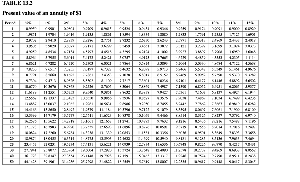 TABLE 13.2
Present value of an annuity of $1
½%
3%
4%
5%
6%
7%
8%
1%
0.9901
2%
0.9804
0.9950
0.9709
0.9615
0.9524
0.9434 0.9346
1.9851
1.9704
1.9416
1.9135
1.8861
1.8594
1.8334
1.8080
0.9259
1.7833
2.5771
2.9702
2.9410
2.8839
2.8286 2.7751 2.7232
2.6730
2.6243
3.9505
3.9020
3.8077
3.7171 3.6299
3.5459
3.4651
3.3872
3.3121
4.9259
4.5797 4.4518
4.2124
4.1002
3.9927
5.8964
5.4172 5.2421
4.8534 4.7134
5.7955 5.6014
6.7282 6.4720
7.6517
4.3295
5.0757
5.7864
4.9173 4.7665
6.8621
6.2303 6.0021
5.5824 5.3893
7.8230
7.3255
7.0197
6.7327
6.4632
8.7791
8.5660 8.1622
7.7861
7.4353
7.1078
9.7304
9.4713 8.9826
8.5302
8.1109
7.7217
9.2526
8.7605
8.3064
4.6229
5.2064
6.2098 5.9713 5.7466
6.8017 6.5152 6.2469
7.3601 7.0236 6.7101
7.8869 7.4987 7.1390
8.3838
7.5361
7.9038
8.2442
8.5595
8.8514
9.9540
9.3851
8.8632
7.9427
8.3576
9.3936
8.8527
9.2950 8.7455
9.1079
9.4466
10.6770 10.3676 9.7868
11.6189 11.2551 10.5753
12.5562 12.1337 11.3483 10.6350 9.9856
13.4887 13.0037 12.1062 11.2961 10.5631 9.8986
14.4166 13.8650 12.8492 11.9379 11.1184 10.3796 9.7122
15.3399 14.7179 13.5777 12.5611 11.6523 10.8378 10.1059
16.2586 15.5622 14.2918 13.1661 12.1657 11.2741 10.4773 9.7632 9.1216
17.1728 16.3983 14.9920 13.7535 12.6593 11.6896 10.8276 10.0591 9.3719
18.0824 17.2260 15.6784 14.3238 13.1339 12.0853 11.1581 10.3356 9.6036
18.9874 18.0455 16.3514 14.8775 13.5903 12.4622 11.4699 10.5940 9.8181
23.4457 22.0231 19.5234 17.4131 15.6221 14.0939 12.7834 11.6536 10.6748
27.7941 25.8077 22.3964 19.6004 17.2920 15.3724 13.7648 12.4090 11.2578
36.1723 32.8347 27.3554 23.1148 19.7928 17.1591 15.0463 13.3317 11.9246
44.1428 39.1961 31.4236 25.7298 21.4822 18.2559 15.7619 13.8007 12.2335
Period
1
2
3
4
5
6
7
8
9
10
11
12
13
14
15
16
17
18
19
20
25
30
40
50
9%
11%
10%
12%
0.9174 0.9091 0.9009 0.8929
1.7591 1.7355 1.7125 1.6901
2.5313 2.4869 2.4437 2.4018
3.1699 3.1024
3.2397
3.8897
3.7908 3.6959
3.0373
3.6048
4.1114
4.4859
4.3553 4.2305
5.0330 4.8684
5.5348 5.3349
4.5638
4.7122
5.1461
4.9676
5.3282
5.9952 5.7590 5.5370
6.4177 6.1446 5.8892
6.8052 6.4951 6.2065
7.1607 6.8137 6.4924
5.6502
5.9377
6.1944
7.4869 7.1034 6.7499 6.4235
7.7862 7.3667 6.9819 6.6282
8.0607 7.6061 7.1909 6.8109
8.3126 7.8237 7.3792 6.9740
8.5436 8.0216 7.5488 7.1196
8.7556 8.2014 7.7016 7.2497
8.9501 8.3649 7.8393 7.3658
9.1285 8.5136 7.9633 7.4694
9.8226 9.0770 8.4217 7.8431
10.2737 9.4269 8.6938 8.0552
10.7574 9.7790 8.9511 8.2438
10.9617 9.9148 9.0417 8.3045