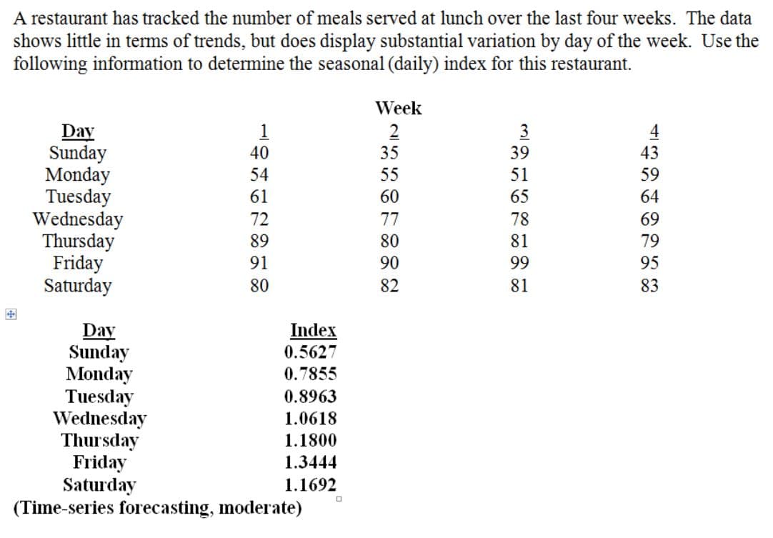 A restaurant has tracked the number of meals served at lunch over the last four weeks. The data
shows little in terms of trends, but does display substantial variation by day of the week. Use the
following information to determine the seasonal (daily) index for this restaurant.
Day
Sunday
Monday
Tuesday
Wednesday
Thursday
Friday
Saturday
LEHNTENE
1
40
54
61
72
89
91
80
Index
0.5627
0.7855
0.8963
1.0618
1.1800
1.3444
1.1692
Day
Sunday
Monday
Tuesday
Wednesday
Thursday
Friday
Saturday
(Time-series forecasting, moderate)
Week
2
35
55
60
77
80
90
82
3
39
51
65
78
81
99
81
4
43
59
64
69
79
95
83