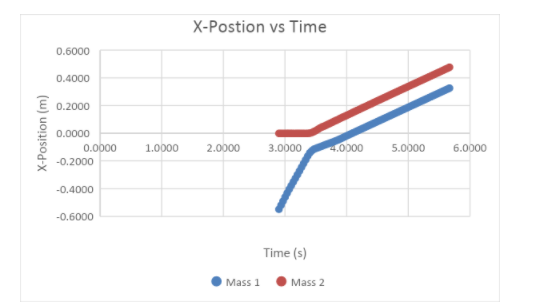 X-Postion vs Time
0.6000
0.4000
E 0.2000
0.0000
0.0000
-0.2000
3.0000
4.0000
1.0000
2.0000
5.0000
6.0000
-0.4000
-0.6000
Time (s)
Mass 1
Mass 2
X-Position (m)
