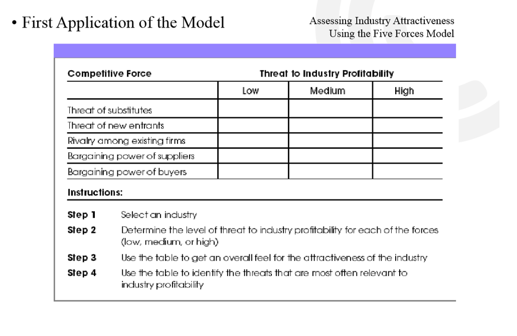 First Application of the Model
Assessing Industry Attractiveness
Using the Five Forces Model
Competitive Force
Threat to Industry Profitability
Low
Medium
High
Threat of substitutes
Threat of new entrants
Rivalry among existing firms
Bargaining power of suppliers
Bargaining power of buyers
Instructions:
Step 1
Select an industry
Determine the level of threat to industry profitability for each of the forces
(low, medium, or high)
Step 2
Step 3
Use the table to get an overall feel for the attractiveness of the industry
Use the table to identify the threats that are most often relevant to
industry profitability
Step 4
