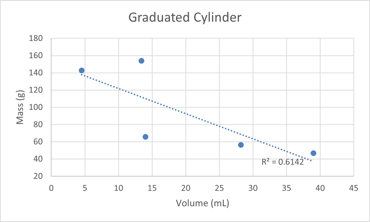 Graduated Cylinder
180
160
140
120
100
80
60
40
R? = 0.6142
20
5
10
15
20
25
30
35
40
45
Volume (mL)
Mass (g)
