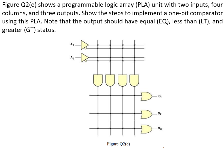 Figure Q2(e) shows a programmable logic array (PLA) unit with two inputs, four
columns, and three outputs. Show the steps to implement a one-bit comparator
using this PLA. Note that the output should have equal (EQ), less than (LT), and
greater (GT) status.
A,
02
Figure Q2(e)
