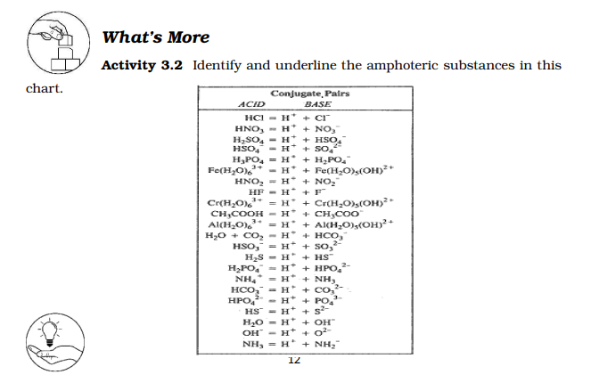 What's More
Activity 3.2 Identify and underline the amphoteric substances in this
chart.
Conjugate, Pairs
ACID
BASE
HCI = H* + cr
HNO, - H*
H,SO4 - H* + HSO,
HSO, - H
H3PO4 = H + H;PO,
+ NO,
+ so.
Fe(H,O)6
- H* + Fe(H2O)s(OH)*
HNO, = H* + NO2
HF - H* + F
= H* + Cr(H20),(OH)
+ CH,CO0
+ AlCH,O),(OH)²+
+ HCO,
Cr(H,O)."
CH,COOH
- H
AI(H,O)."
H,0 + CO - H*
= H
HSO, = H* + So,
H2S - H* + HS
H,PO, - H* + HPO,-
NH4
HCO, = H"
HPO,
HS - H* + s-
H20 = H* + OH"
OH" - H* + o?-
NH, = H + NH,
= H* + NH,
+ co,
- H* + PO.
12
