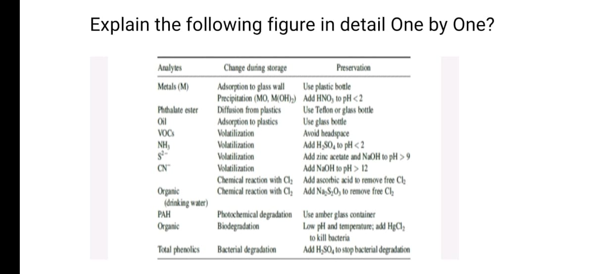 Explain the following figure in detail One by One?
Analytes
Change during storage
Preservation
Adsorption to glass wall
Precipitation (MO, M(OH);) Add HNO, to pH <2
Diffusion from plastics
Adsorption to plastics
Volatilization
Metals (M)
Use plastic bottle
Phthalate ester
Use Teflon or glass bottle
Use glass bottle
Avoid headspace
Add H,SO, to pH < 2
Oil
VOCS
NH,
s-
CN™
Volatilization
Volatilization
Add zinc acetate and NaOH to pH > 9
Add NaOH to pH > 12
Chemical reaction with Cl2 Add ascorbic acid to remove free Cl2
Chemical reaction with Cl, Add Na,S,O, to remove free Cl,
Volatilization
Organic
(drinking water)
PAH
Photochemical degradation Use amber glass container
Biodegradation
Low pH and temperature; add HgCl2
to kill bacteria
Organic
Total phenolics
Bacterial degradation
Add H,SO, to stop bacterial degradation
