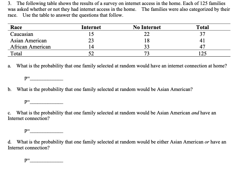 3. The following table shows the results of a survey on internet access in the home. Each of 125 families
was asked whether or not they had internet access in the home. The families were also categorized by their
race. Use the table to answer the questions that follow.
Race
Internet
No Internet
Total
Caucasian
15
22
37
Asian American
23
18
41
African American
14
33
47
Total
52
73
125
What is the probability that one family selected at random would have an internet connection at home?
а.
b. What is the probability that one family selected at random would be Asian American?
c. What is the probability that one family selected at random would be Asian American and have an
Internet connection?
p=.
d. What is the probability that one family selected at random would be either Asian American or have an
Internet connection?
