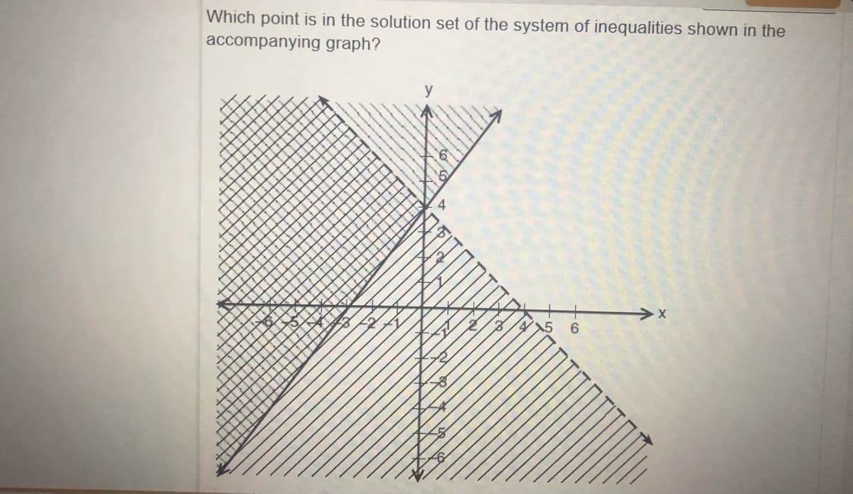 Which point is in the solution set of the system of inequalities shown in the
accompanying graph?
