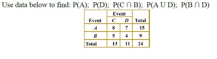 Use data below to find: P(A); P(D); P(C N B); P(A U D); P(B N D)
Event
Event
C DTotal
A
8
7
15
B
4
9
Total
13
11
24
