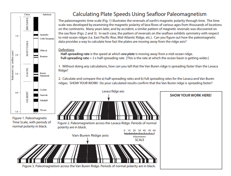 Calculating Plate Speeds Using Seafloor Paleomagnetism
Chron
Subchron
The paleomagnetic time scale (Fig. 1) illustrates the reversals of earth's magnetic polarity through time. The time
scale was developed by examining the magnetic polarity of lava flows of various ages from thousands of locations
on the continents. Many years later, and by accident, a similar pattern of magnetic reversals was discovered on
the sea floor (Figs. 2 and 3). In each case, the pattern of reversals on the seafloor exhibits symmetry with respect
Jaramillo
Cobs Mourtain to mid-ocean ridges (i.e. East Pacific Rise, Mid-Atlantic Ridge, etc.). Can you figure out how the paleomagnetic
1.0
data provides a way to calculate how fast the plates are moving away from the ridge axis?
Definitions
Half-spreading rate is the speed at which one plate is moving away from a mid-ocean ridge.
Full-spreading rate =2 x half-spreading rate (This is the rate at which the ocean basin is getting wider.]
Olduvai
Reunion
1. Without doing any calculations, how can you tell that the Van Buren ridge is spreading faster than the Lavaca
Ridge?
Kaena
Mammoth
2. Calculate and compare the a) half-spreading rates and b) full spreading rates for the Lavaca and Van Buren
ridges. SHOW YOUR WORK! Do your calculated results confirm that the Van Buren ridge is spreading faster?
Cochiti
Lavaca Ridge axis
4.0
Nunivak
SHOW YOUR WORK HERE!
Sidufjall
Thvera
5.0
Figure 1. Paleomagnetic
Time Scale, with periods of
Figure 2. Paleomagnetism across the Lavaca Ridge. Periods of normal
polarity are in black.
normal polarity in black.
O 10 20 30 40 50 60
luluduluduluhuludulahulad
Van Buren Ridge axis
Kilometers
SCALE
Figure 3. Paleomagnetism across the Van Buren Ridge. Periods of normal polarity are in black.
Radiometric Age (million years)
GILBERT
GAUSS
MATUYAMA
BRUNHES
