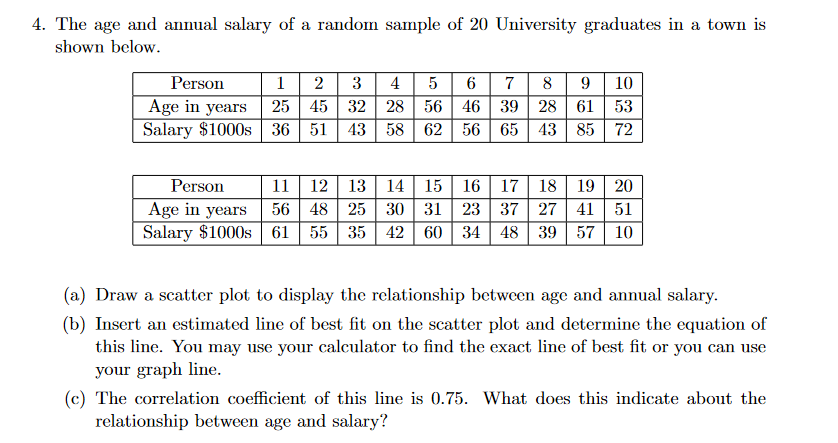 4. The age and annual salary of a random sample of 20 University graduates in a town is
shown below.
5 6 7 | 8 | 9 | 10
25 45 32 28 | 56 | 46 | 39 | 28 61 | 53
Salary $1000s 36 51 43 58 | 62 56 65 43 85 72
Person
1 2 3 4
Age in years
11 12 13 14| 15| 16 17 18 | 19 | 20
Age in years 56 | 48| 25 | 30 | 31 | 23 | 37 27 41 51
42 60 34 | 48 39 57 10
Person
Salary $1000s 61
55 35
(a) Draw a scatter plot to display the relationship between age and annual salary.
(b) Insert an estimated line of best fit on the scatter plot and determine the equation of
this line. You may use your calculator to find the exact line of best fit or you can use
your graph line.
(c) The correlation coefficient of this line is 0.75. What does this indicate about the
relationship between age and salary?
