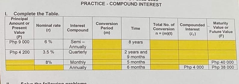 I. Complete the Table.
Principal
Amount or
Present
Value
(P)
Php 9 000
Php 4 200
Nominal rate
(r)
6%
3.5%
8%
PRACTICE - COMPOUND INTEREST
Interest
Compound
Semi-
Annually
Quarterly
Monthly
Annually
Solve the following problems
Conversion
Period
(m)
Time
8 years
2 years and
9 months
5 months
6 months
Total No. of Compounded
Conversion
Interest
(Ic)
n = (m)(t)
Php 4 000
Maturity
Value or
Future Value
(F)
Php 40 000
Php 38 000