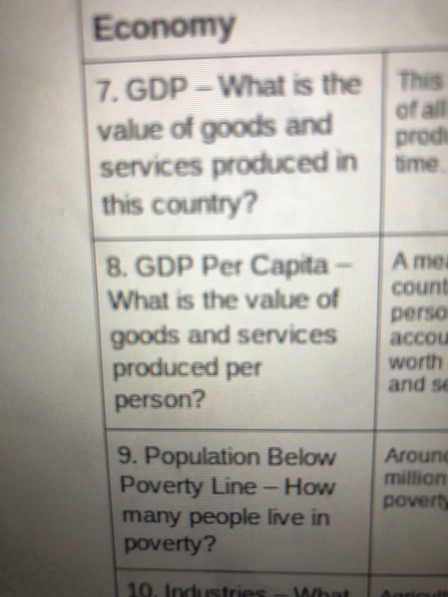 Economy
7. GDP-What is the This
value of goods and
services produced in time.
this country?
of all
prod
8. GDP Per Capita -
What is the value of
goods and services
produced per
person?
A mea
count
perso
accou
worth
and se
9. Population Below
Poverty Line- How
Aroune
million
poverty
many people live in
poverty?
10. Industries
What
Agric
