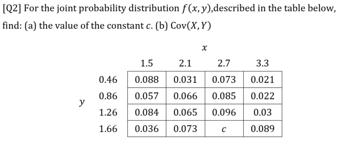 [Q2] For the joint probability distribution f(x, y),described in the table below,
find: (a) the value of the constant c. (b) Cov(X,Y)
1.5
2.1
2.7
3.3
0.46
0.088
0.031
0.073
0.021
0.86
y
1.26
0.057
0.066
0.085
0.022
0.084
0.065
0.096
0.03
1.66
0.036
0.073
0.089
