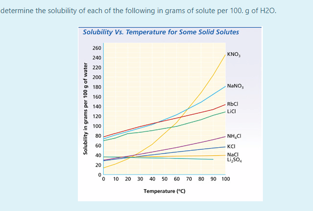 determine the solubility of each of the following in grams of solute per 100. g of H2O.
Solubility Vs. Temperature for Some Solid Solutes
260
KNO,
240
220
200
180
NaNO,
160
RBCI
140
LiCI
120
100
80
NH.CI
60
KCI
40
Nacl
Li, SO,
20
10 20
30 40
50
60
70
80
90 100
Temperature (°C)
Solubility in grams per 100 g of water
