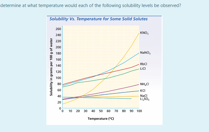 determine at what temperature would each of the following solubility levels be observed?
Solubility Vs. Temperature for Some Solid Solutes
260
KNO,
240
220
200
180
NANO,
160
RBCI
140
LiCI
120
100
80
NH.CI
60
KCI
40
NaCI
Li,SO,
20
10
20
30
40
50
60
70
80
90 100
Temperature (°C)
Solubility in grams per 100 g of water
