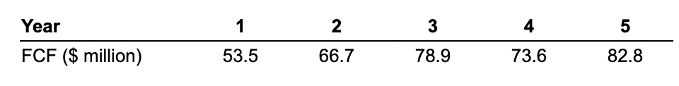 Year
1
2
4
5
FCF ($ million)
53.5
66.7
78.9
73.6
82.8

