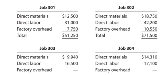 Job 301
Job 302
$12,500
31,000
Direct materials
Direct materials
$18,750
Direct labor
Direct labor
42,200
Factory overhead
7,750
$51,250
Factory overhead
10,550
$71,500
Total
Total
Job 303
Job 304
Direct materials
$ 9,940
Direct materials
$14,310
Direct labor
16,500
Direct labor
17,100
Factory overhead
Factory overhead
