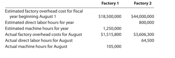 Factory 1
Factory 2
Estimated factory overhead cost for fiscal
year beginning August 1
Estimated direct labor hours for year
Estimated machine hours for year
Actual factory overhead costs for August
Actual direct labor hours for August
Actual machine hours for August
$18,500,000
$44,000,000
800,000
1,250,000
$1,515,800
$3,606,300
64,500
105,000
