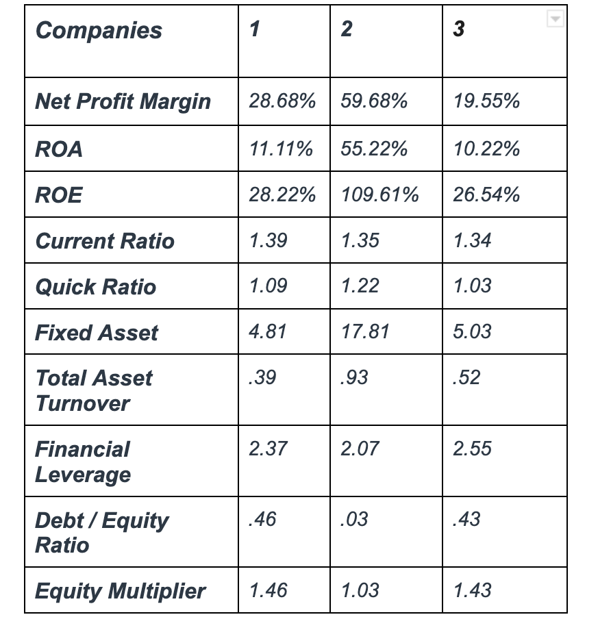 Companies
1
2
3
Net Profit Margin
28.68% 59.68%
19.55%
ROA
11.11% 55.22%
10.22%
ROE
28.22%
109.61%
26.54%
Current Ratio
1.39
1.35
1.34
Quick Ratio
1.09
1.22
1.03
Fixed Asset
4.81
17.81
5.03
Total Asset
.39
.93
.52
Turnover
Financial
2.37
2.07
2.55
Leverage
Debt / Equity
.46
.03
.43
Ratio
Equity Multiplier
1.46
1.03
1.43
