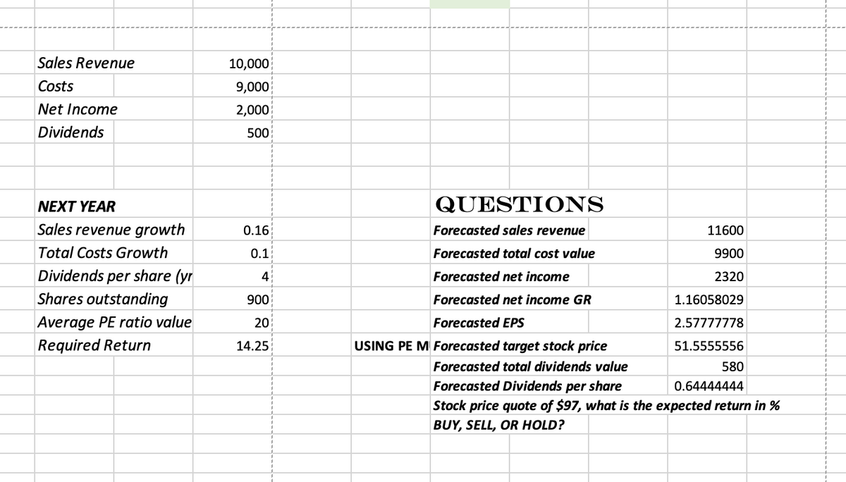 Sales Revenue
10,000
Costs
9,000
Net Income
2,000
Dividends
500
NEXT YEAR
QUESTIONS
Sales revenue growth
0.16
Forecasted sales revenue
11600
Total Costs Growth
0.1
Forecasted total cost value
9900
per share (yr
Shares outstanding
Dividends
4
Forecasted net income
2320
900
Forecasted net income GR
1.16058029
Average PE ratio value
20
Forecasted EPS
2.57777778
Required Return
14.25
USING PE M Forecasted target stock price
51.5555556
Forecasted total dividends value
580
Forecasted Dividends per share
0.64444444
Stock price quote of $97, what is the expected return in %
BUY, SELL, OR HOLD?
