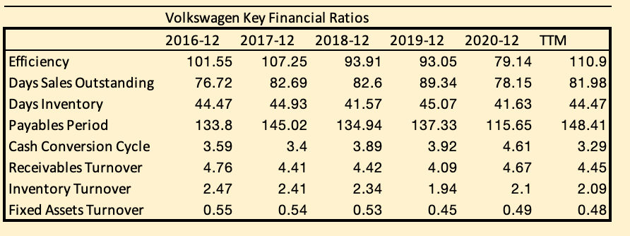 Volkswagen Key Financial Ratios
2016-12
2017-12
2018-12
2019-12
2020-12
TTM
Efficiency
101.55
107.25
93.91
93.05
79.14
110.9
Days Sales Outstanding
76.72
82.69
82.6
89.34
78.15
81.98
Days Inventory
44.47
44.93
41.57
45.07
41.63
44.47
Payables Period
Cash Conversion Cycle
133.8
145.02
134.94
137.33
115.65
148.41
3.59
3.4
3.89
3.92
4.61
3.29
Receivables Turnover
4.76
4.41
4.42
4.09
4.67
4.45
Inventory Turnover
Fixed Assets Turnover
2.47
2.41
2.34
1.94
2.1
2.09
0.55
0.54
0.53
0.45
0.49
0.48
