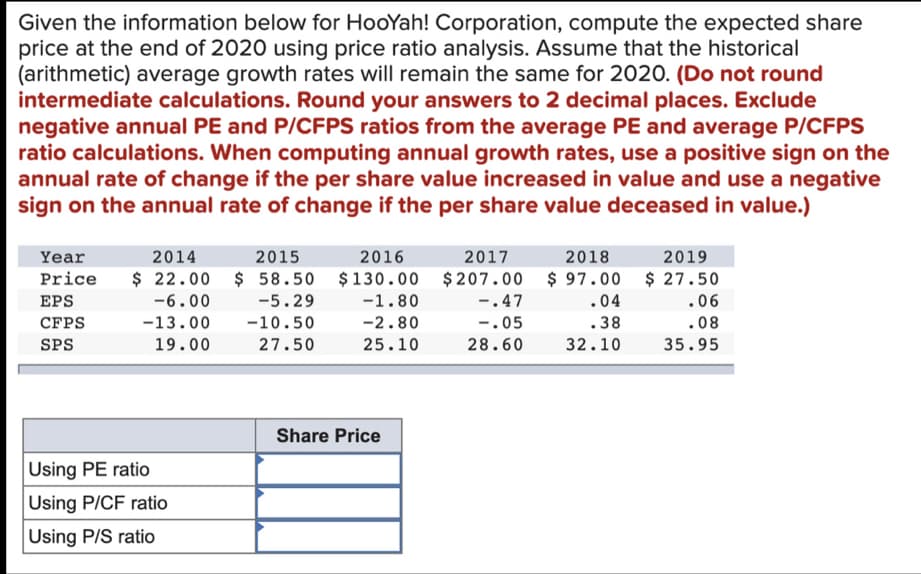 Given the information below for HooYah! Corporation, compute the expected share
price at the end of 2020 using price ratio analysis. Assume that the historical
(arithmetic) average growth rates will remain the same for 2020. (Do not round
intermediate calculations. Round your answers to 2 decimal places. Exclude
negative annual PE and P/CFPS ratios from the average PE and average P/CFPS
ratio calculations. When computing annual growth rates, use a positive sign on the
annual rate of change if the per share value increased in value and use a negative
sign on the annual rate of change if the per share value deceased in value.)
Year
2014
2015
2017
2019
2016
$130.00
2018
$97.00 $ 27.50
$ 22.00
$ 58.50
$207.00
-6.00
-5.29
-1.80
-.47
.04
.06
Price
EPS
CFPS
SPS
-13.00
-10.50
-2.80
-.05
.38
.08
19.00
27.50
25.10
28.60
32.10
35.95
Using PE ratio
Using P/CF ratio
Using P/S ratio
Share Price